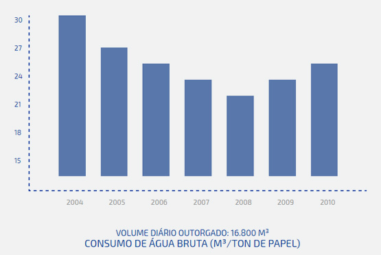 Gráfico Sustentabilidade